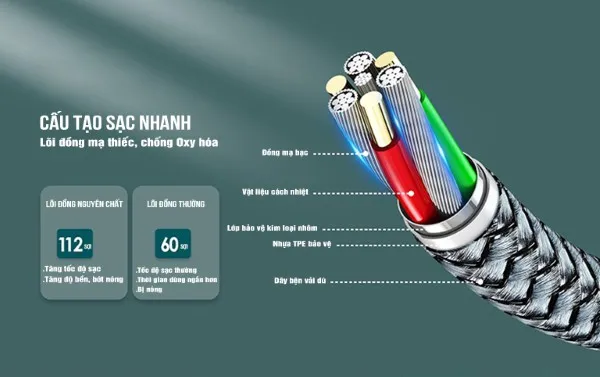 Cấu tạo lõi đồng và chip bảo vệ trên cáp sạc nhanh chính hãng