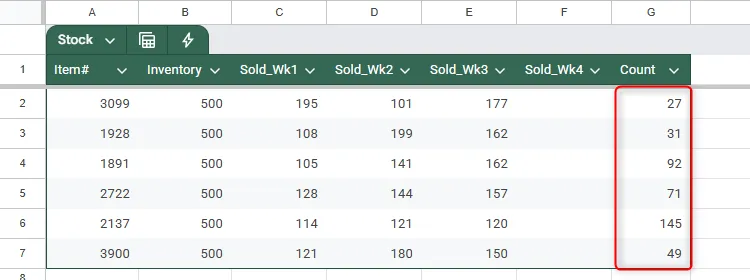 Bảng tính Google Sheets hiển thị số lượng tồn kho của sáu mặt hàng khác nhau.