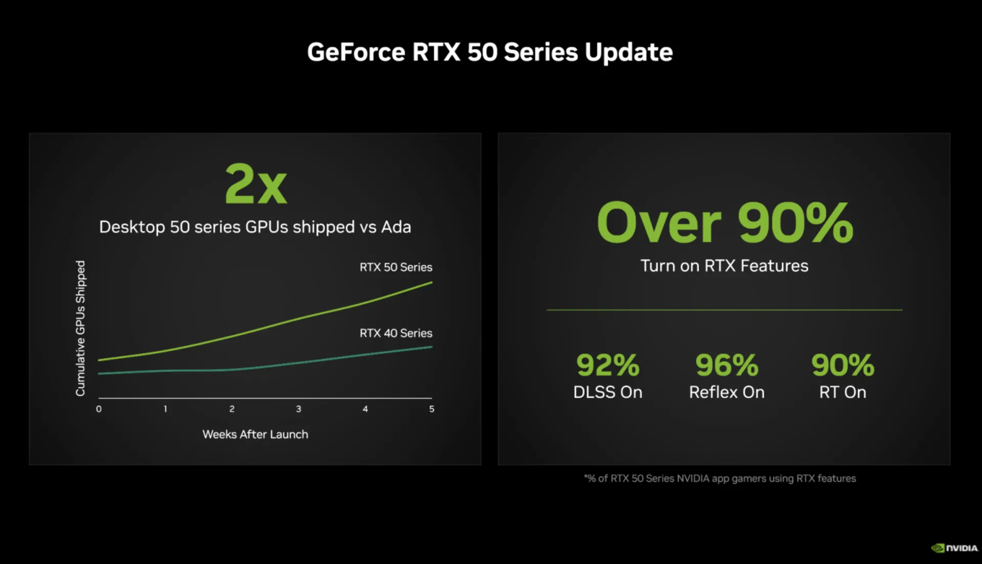 Biểu đồ so sánh doanh số bán hàng của GPU NVIDIA RTX 50 series và RTX 40 series trong giai đoạn đầu ra mắt.