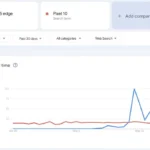Biểu đồ so sánh mức độ quan tâm tìm kiếm trên Google Trends giữa Samsung Galaxy S25 Edge và Google Pixel 10.