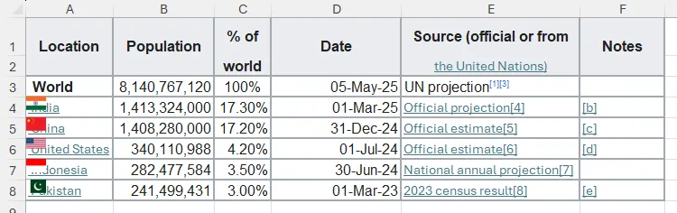 Dữ liệu dân số thế giới được sao chép từ Wikipedia vào Excel bằng Ctrl+V, minh họa các vấn đề về định dạng không mong muốn.