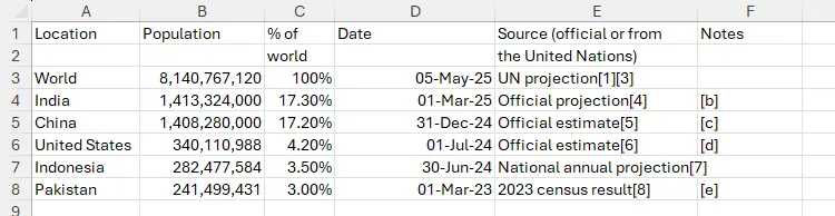 Dữ liệu dân số thế giới từ Wikipedia được dán vào Excel bằng Ctrl+Shift+V, hiển thị chỉ giá trị và không có định dạng gốc, giúp dữ liệu sạch hơn.